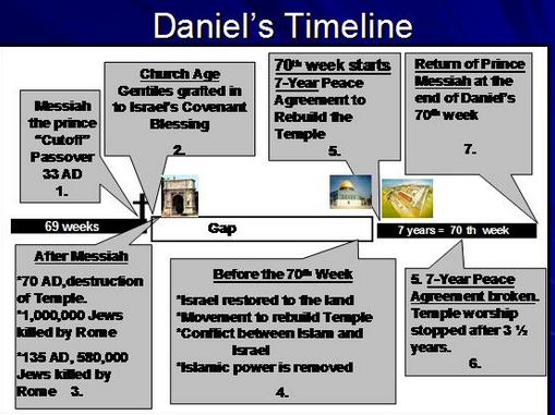 Daniel Timeline